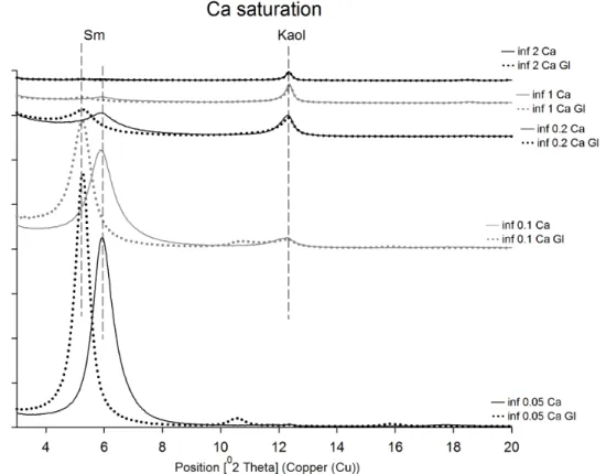 Figure   4.   XRD   pattern   for   K-­‐saturated   sample.   After   550   ºC   heating   treatment   the   d 001    (7   Å)   of   kaolinite   collapse