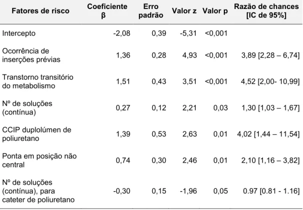 Tabela 4 – Modelo preditivo multivariado de remoção não eletiva do CCIP em neonatos. São Paulo, 2010D2012
