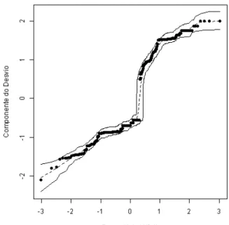 Gráfico 2 – Gráfico envelope (quantiDquantil) para o modelo de regressão logística final
