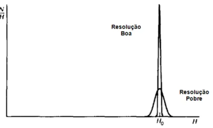 FIGURA 10 - Resoluções em energia do detector.  Fonte KNOLL, 2002