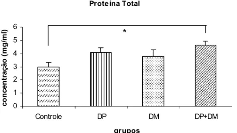 Gráfico 2. Comparação das concentrações salivares da Proteína Total (mg/ml) entre  os grupos, determinadas por ELISA 