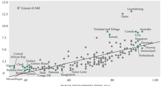 Figure 1.3 confirms, above all, the regional imbalances revealed in the  clear concentration of a large number of poor countries in the lower left-hand  corner, together with a relatively low ecological footprint (low consumption,  low environmental impact