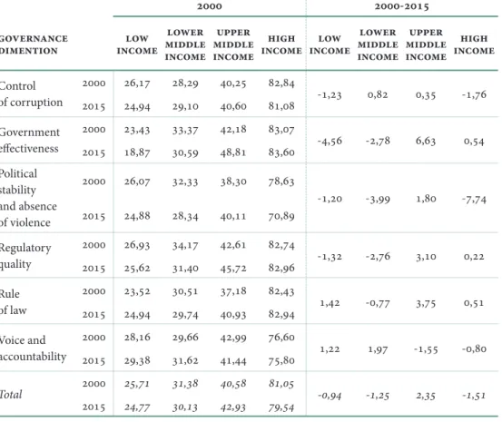 Table 2.3 shows that there is a positive relationship between the countries’ 