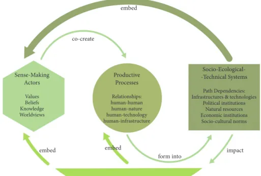 Figure 3.2 Materiality of ideas