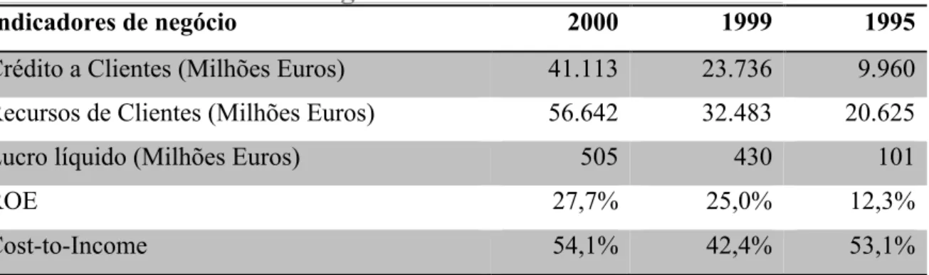 Tabela 4: Indicadores de negócio até 2000 do Millennium BCP  