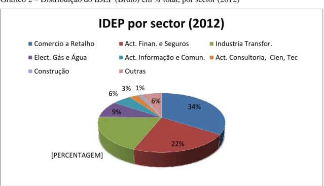 Gráfico 2 – Distribuição do IDEP (Bruto) em % total, por sector (2012) 