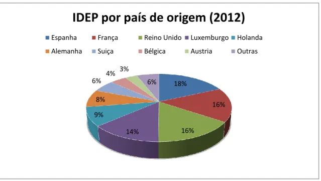 Gráfico 3 – Distribuição do IDEP (Bruto) em % total, por país de origem (2012) 