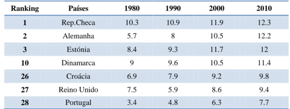 Tabela 6 – Média de anos de escolaridade da população adulta, Portugal e EU (1980-2010) 