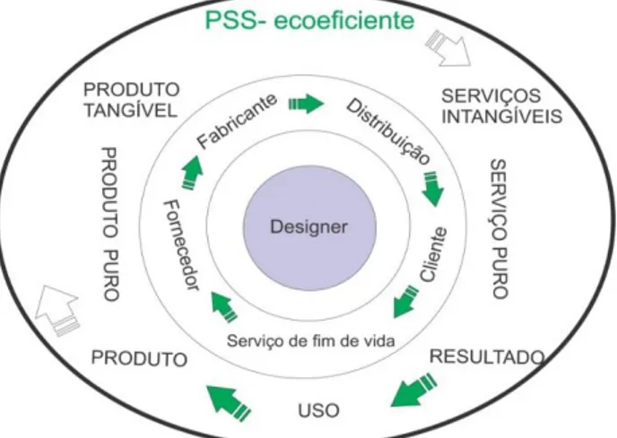 Figura 3 - Tipos de inovação a partir do PSS 