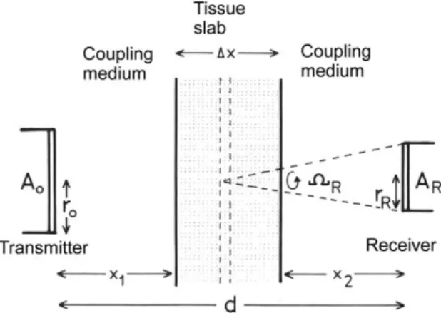 Figure 2.2: Experimental configuration for an attenuation measurement using the insertion technique