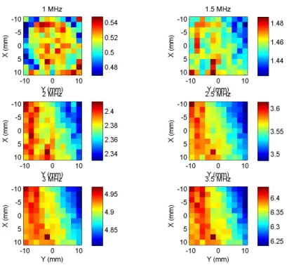 Figure 3.7: Attenuation Coefficients maps at selected frequencies. Colour scale - dB/cm; Sample - castor oil; Grid Size - 20x20 mm; Step Size - 2x2 mm