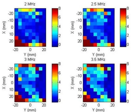 Figure 3.10: Attenuation coefficient maps at selected frequencies. Colour scale - dB/cm; Grid Size - 50x40 mm; Step Size - 4.5x4.5 mm; Sample - human liver