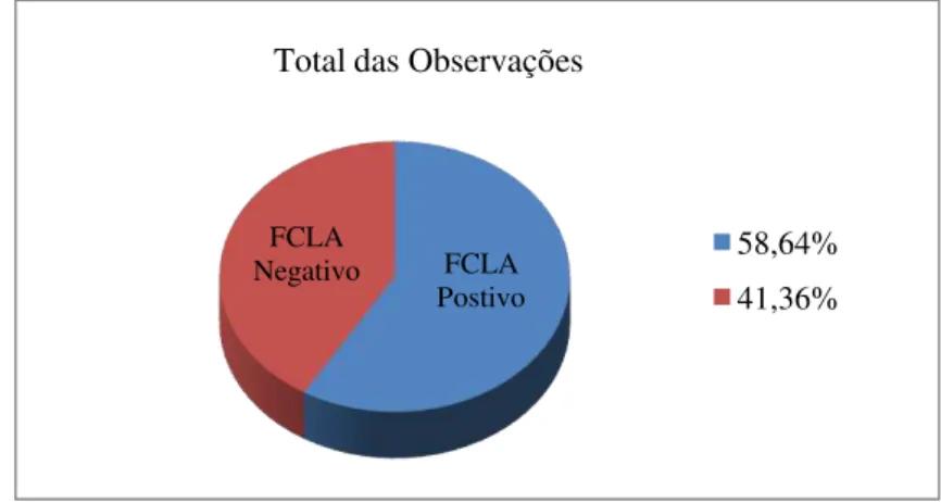 Gráfico 3 - Distribuição das Observações Totais entre FCLA Positivo e Negativo
