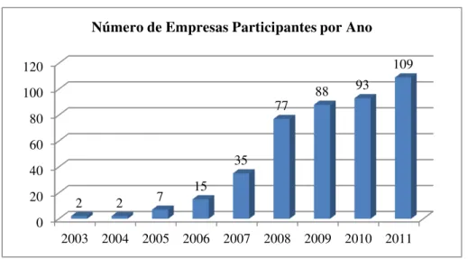 Gráfico 1 - Evolução do Número de Empresas Participantes por Ano na Pesquisa 
