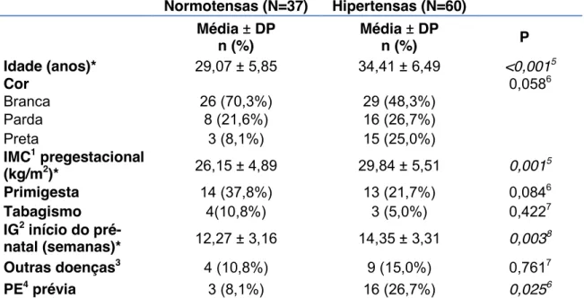 Tabela  1  -  Características  clínicas  e  sociodemográficas  das  gestantes  à  entrada no estudo, de acordo com diagnóstico de hipertensão  arterial crônica no início do pré-natal  –  HC-FMUSP - São Paulo,  2011-2014  Normotensas (N=37)  Hipertensas (N=