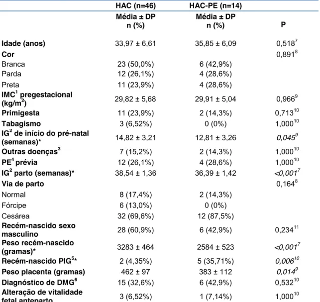 Tabela 3 -  Características  clínicas  basais  e  desfechos  gestacionais  das  gestantes que iniciaram o pré-natal com hipertensão arterial crônica,  de  acordo  com  o  diagnóstico final  de  pré-eclâmpsia  -    HC-FMUSP -  São Paulo, 2011-2014  HAC (n=4