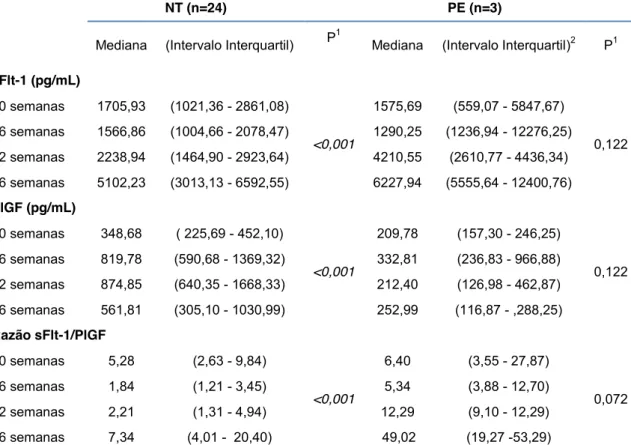 Tabela 5 -   Valores  de  sFlt-1,  PlGF  e  da  razão  sFlt-1/PlGF  nas  idades  gestacionais  de  20,  26,  32  e  36  semanas,  de  acordo  com  o  diagnóstico  final  de  pré-eclâmpsia  em  gestantes  previamente  normotensas - HC-FMUSP - São Paulo, 201
