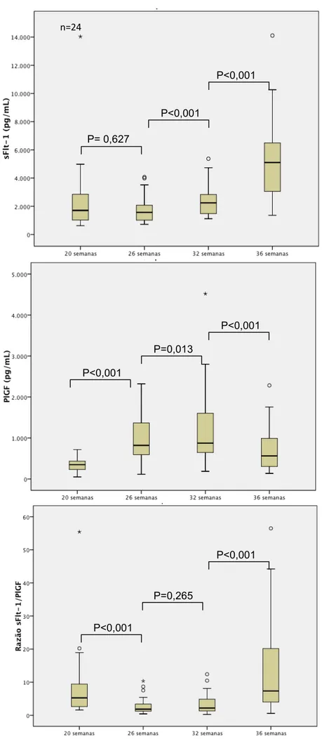 Figura 1- Comparação das dosagens consecutivas de sFlt-1, PlGF e da razão sFlt-1/PlGF  em gestantes normotensas - HC-FMUSP - São Paulo, 2011-2014