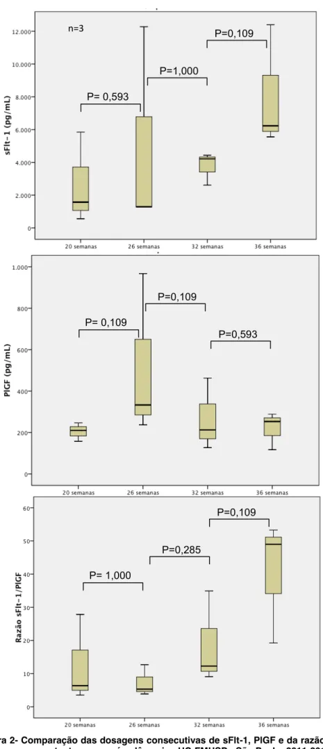 Figura 2- Comparação das dosagens consecutivas de sFlt-1, PlGF e da razão sFlt-1/PlGF  em gestantes com pré-eclâmpsia - HC-FMUSP - São Paulo, 2011-2014 