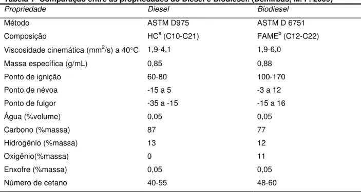Tabela 1- Comparação entre as propriedades do Diesel e Biodiesel. (Demirbas, M. F. 2009) 