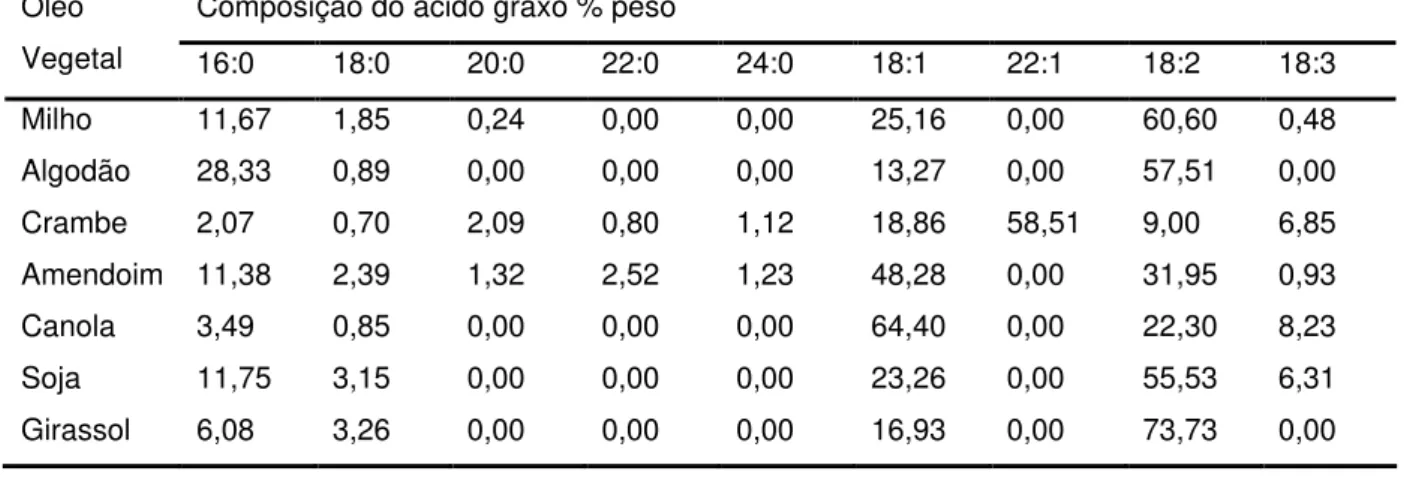 Tabela 6- Composição de ácidos graxos em óleos (Ma, 1999)  Composição do ácido graxo % peso 