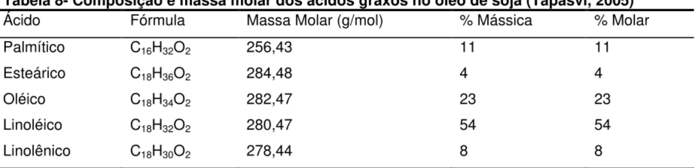 Tabela 8- Composição e massa molar dos ácidos graxos no óleo de soja (Tapasvi, 2005) 