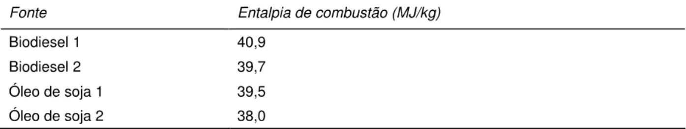 Tabela 9 - Entalpia de combustão calculada por método experimental 