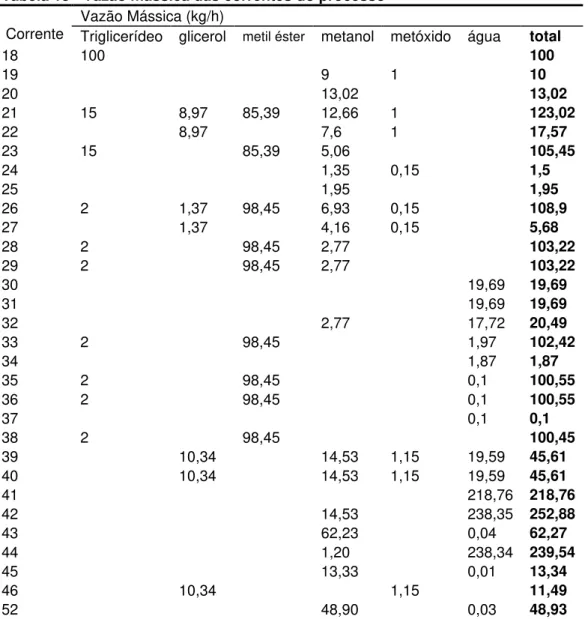 Tabela 13 - Vazão mássica das correntes do processo  Vazão Mássica (kg/h) 