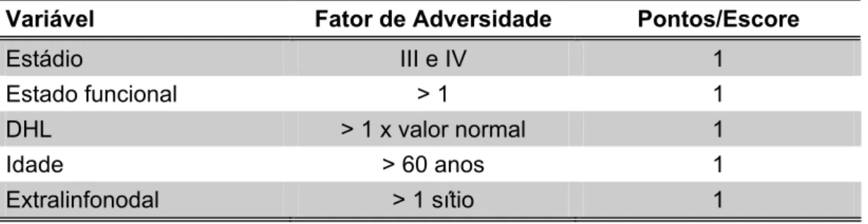 Tabela 4 -  Fatores de risco de acordo com o Índice de Prognóstico  Internacional 