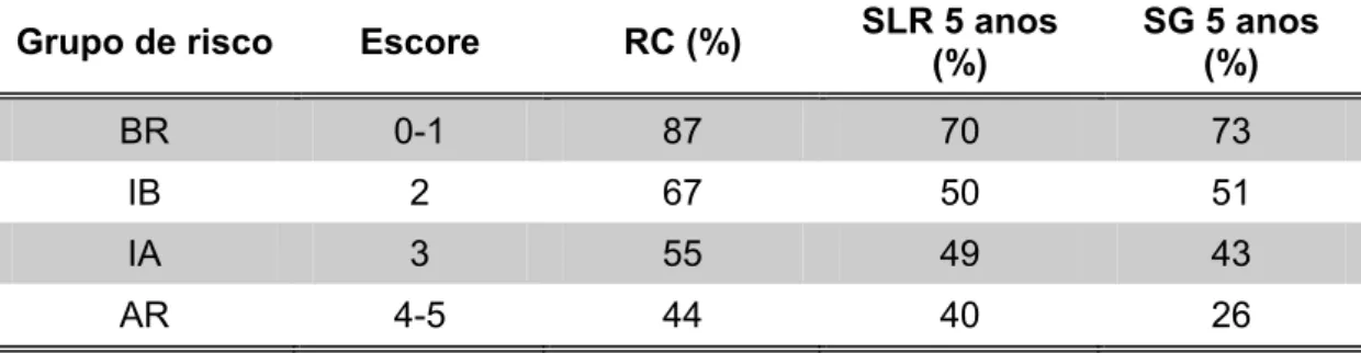 Tabela 6 -   Desfecho  por  grupo  de risco do Índice de Prognóstico  Internacional 