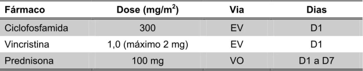 Tabela 14 - Protocolo CVP citorredutor 