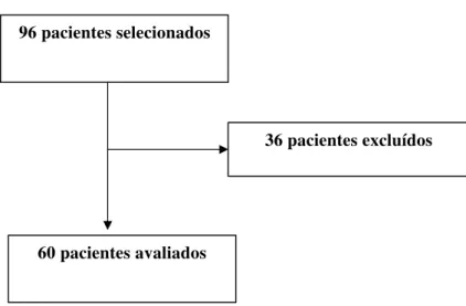 Figura 4 – Fluxograma de exclusão de pacientes 60 pacientes avaliados 96 pacientes selecionados 