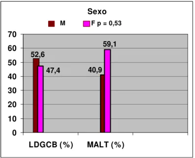 FIGURA 4 – Distribuição dos pacientes segundo sexo       Figura 7 – Distribuição dos pacientes segundo sexo 