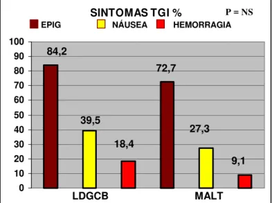 Figura 8 – Distribuição dos pacientes segundo sintomas TGI 84,239,518,472,727,3 9,1LDGCBMALT