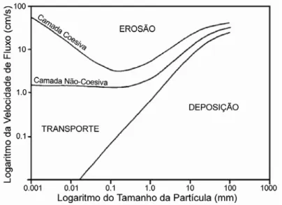 Figura 2.4 - Gráfico de Hjulström mostrando a variação da velocidade crítica em função do  tamanho das partículas (Ribeiro, 2000) 