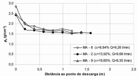 Figura 2.12 - Variação do ρ d  para a concentração aproximada de 14% e vazão variável  (Ribeiro 2000) 