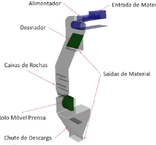 Figura 3: Modelo de elementos discreto do chute de by-pass das prensas de rolos. 