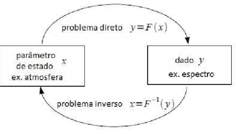 Figura 4.5: Modelo direto. (DOICU; TRAUTMANN; SCHREIER, 2010) Assumindo uma linearização do modelo direto sobre um estado a priori x a ,