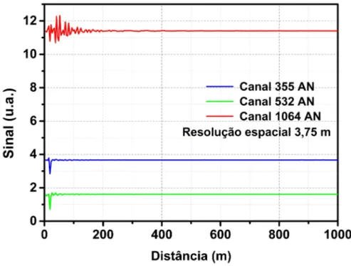 Figura 6.2: Medição da CE realizada durante 10 minutos para os três comprimentos de onda e resolução espacial de 3,75 m.