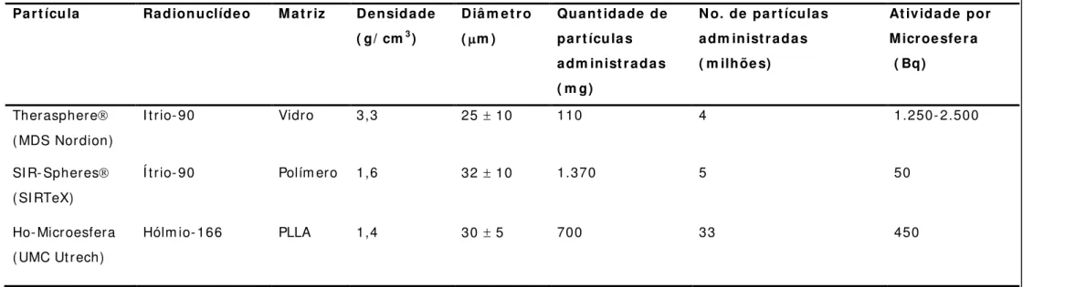 TABELA 4 . Car act e ríst ica s da s M icroe sfe r as M a rca da s com  Radionuclíde os [ 8 ]  