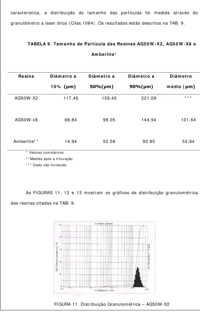 TABELA 9 . Tam a nho de Part ícula  das Re sinas AG5 0 W - X2 , AG5 0 W - X8  e  Am berlit e * Resina   Diâ m et ro a  1 0 %  (μm)  Diâ m et ro a 50%(μm)  Diâ m et ro a 90%(μm)  Diâ m et ro m édio ( μm)  AG50W- X2  117,46  159,45  221,09  * * *   AG50W- x8