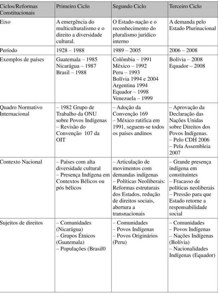 Tabela 3. Reformas Constitucionais  