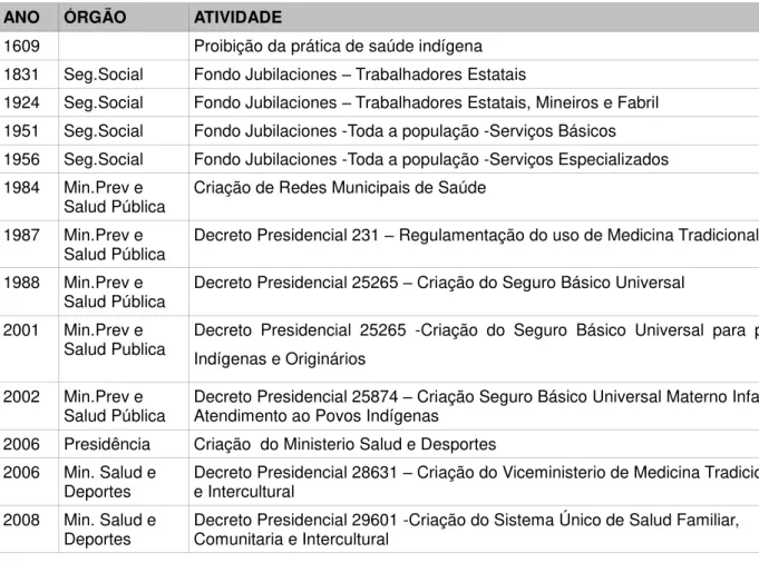 Tabela 6: Síntese Cronológica da Política de Saúde /Saúde Indígena na Bolívia  
