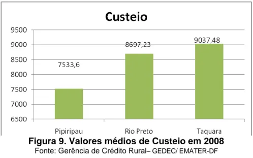 Figura 9. Valores médios de Custeio em 2008 