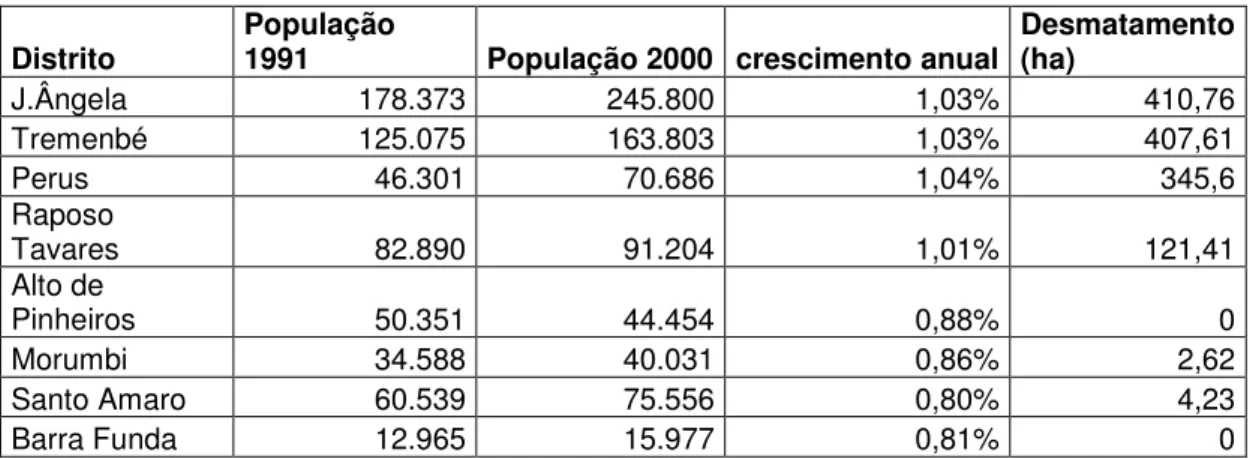 Tabela 1 - CRESCIMENTO POPULACIONAL E DESMATAMENTO EM OITO DISTRITOS  DO MUNICÍPIO DE SÃO PAULO