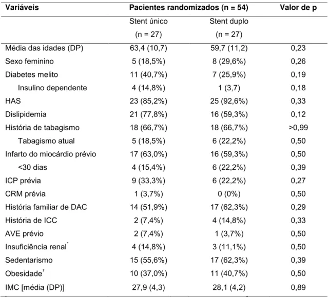 Tabela 4. Características clínicas basais dos pacientes randomizados (ITT). 