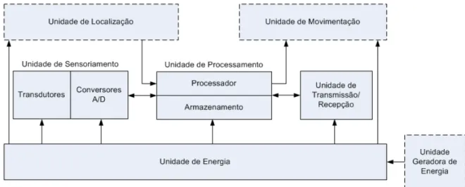 Figura 1. Arquitetura de um nó sensor. Adaptada de (AKYILDIZ, SU, et al., 2002). 