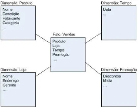 Figura 8. Esquema estrela (star schema). 