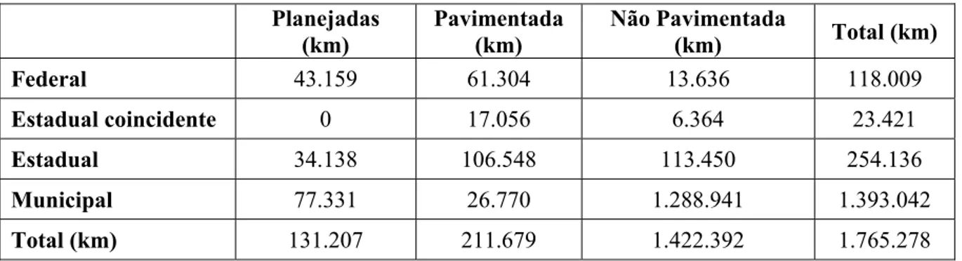 Tabela 2.1 - Malha rodoviária brasileira. 