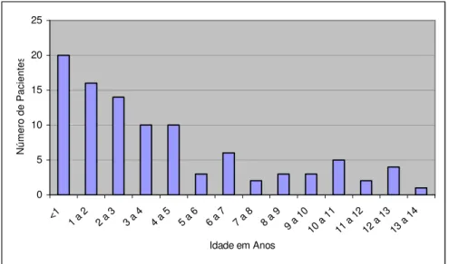 Figura 1. Distribuição das faixas de idade dos pacientes    